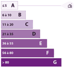 diagnostic GES a