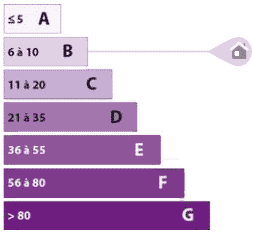 diagnostic GES c