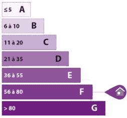 diagnostic immobilier GES f